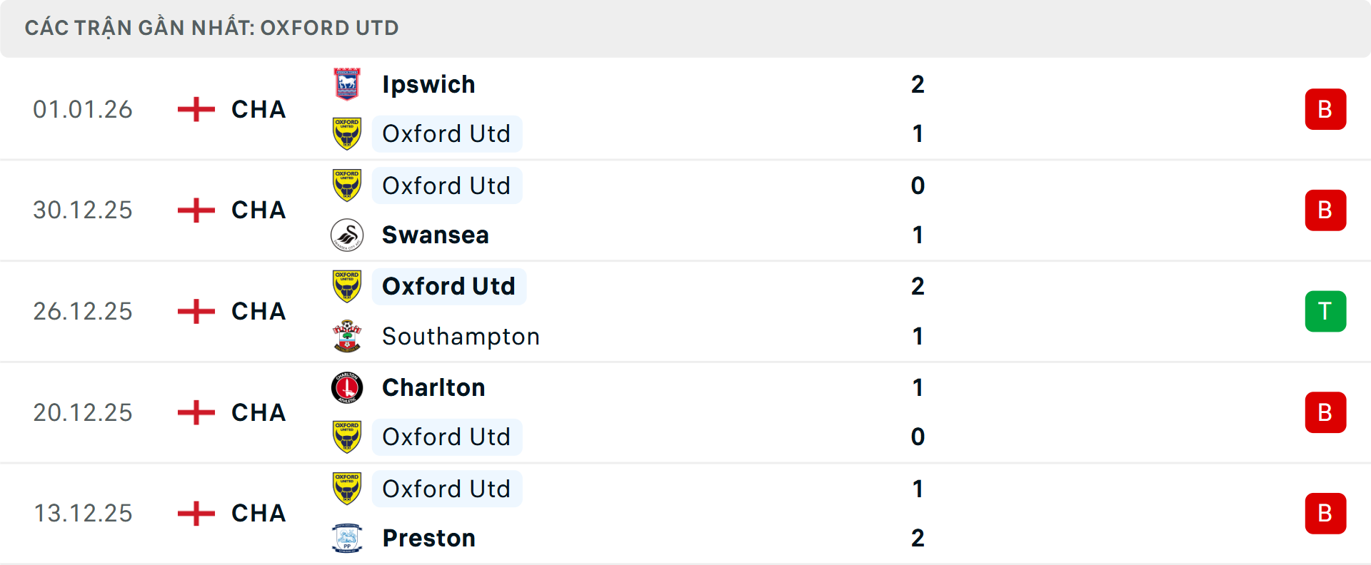 Phong độ Oxford United 5 trận gần nhất Phong độ Oxford United 5 trận gần nhất