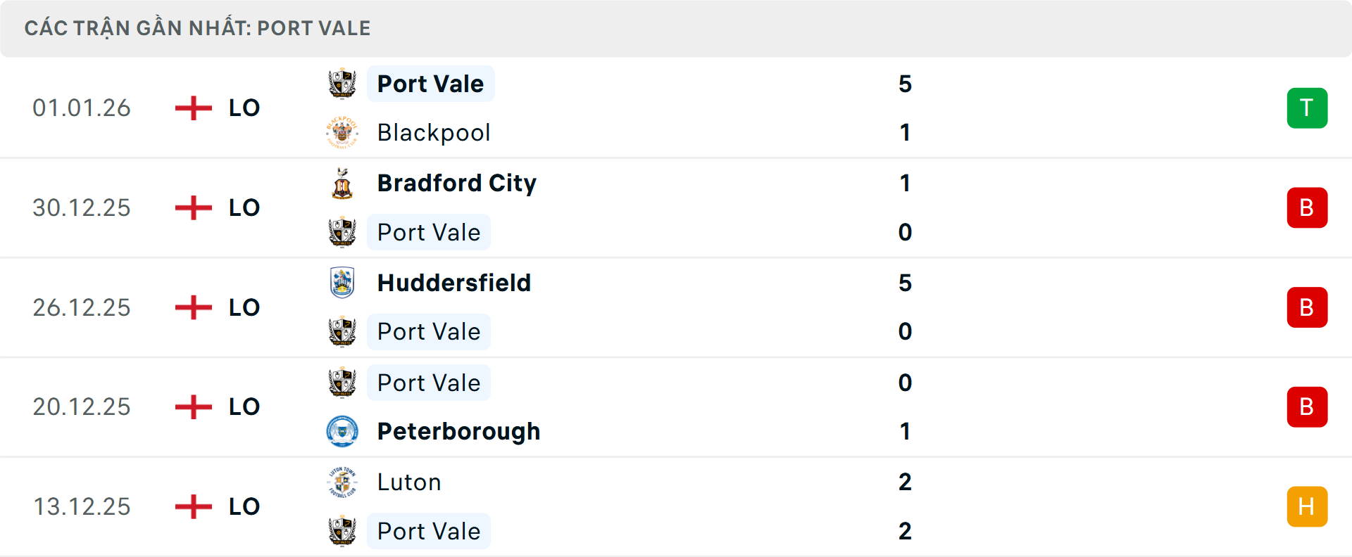 Phong độ Port Vale 5 trận gần nhất