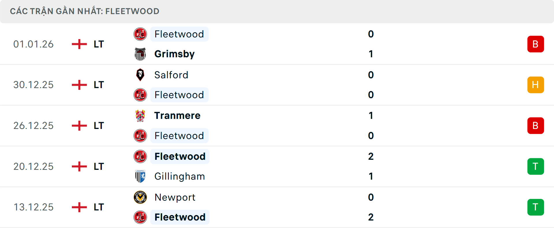 Phong độ Fleetwood Town 5 trận gần nhất