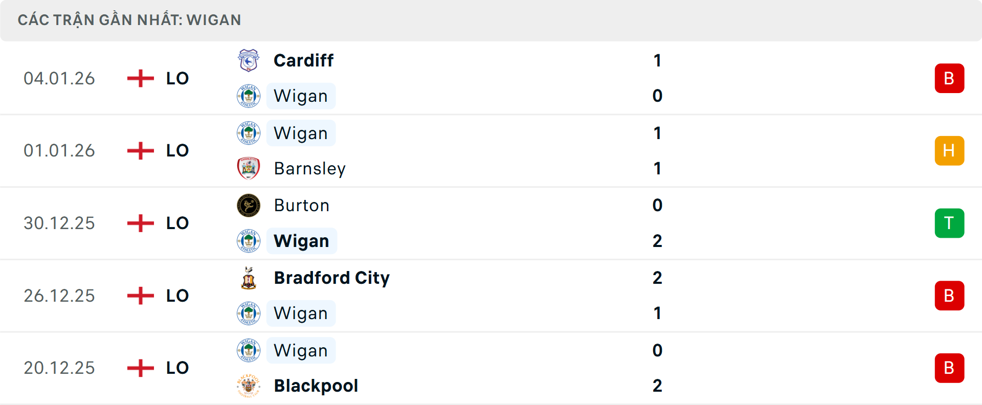 Phong độ Wigan 5 trận gần nhất
