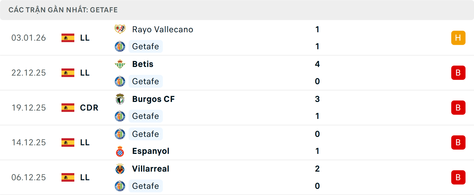 Phong độ Getafe 5 trận gần nhất Phong độ Getafe 5 trận gần nhất