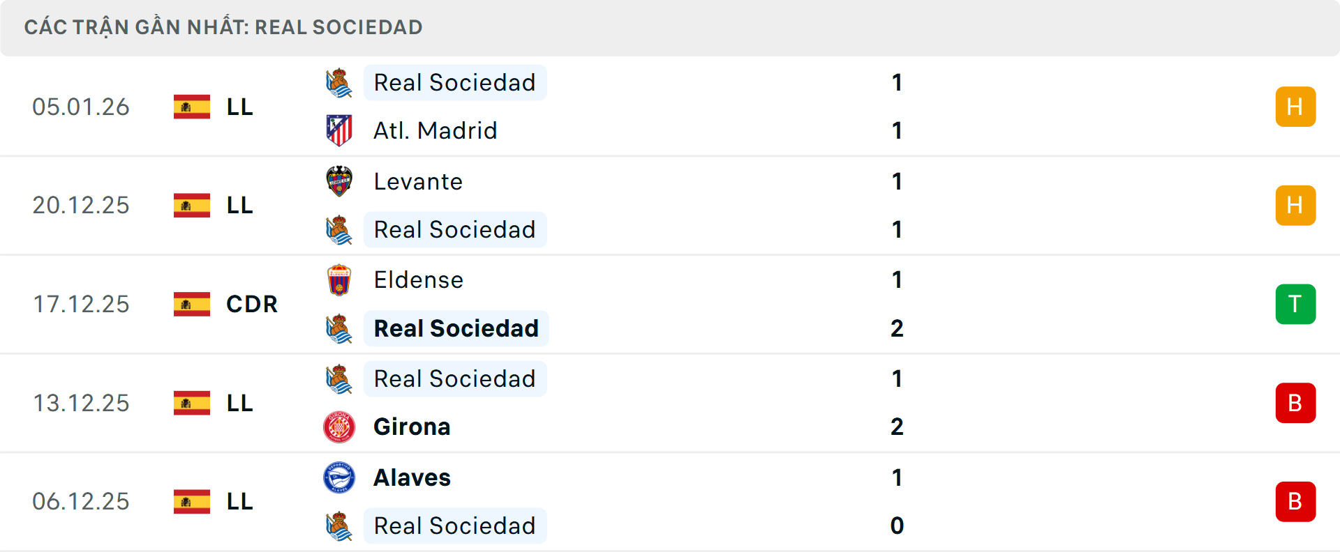 Phong độ Real Sociedad 5 trận gần nhất Phong độ Real Sociedad 5 trận gần nhất