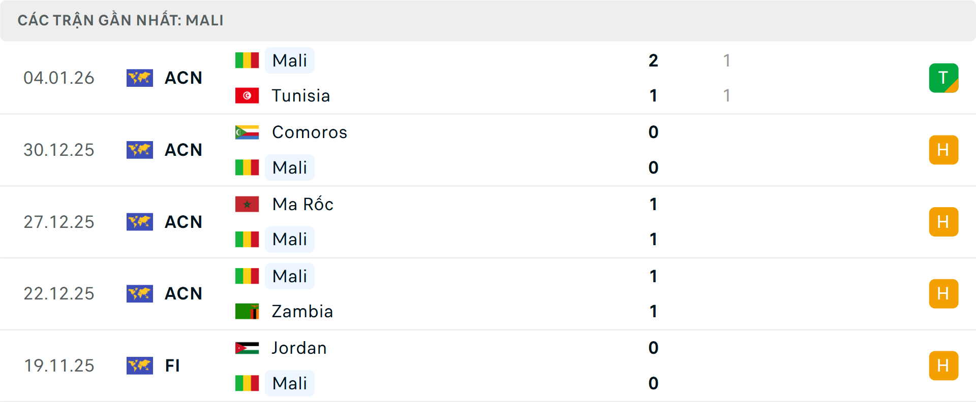 Phong độ Mali 5 trận gần nhất Phong độ Mali 5 trận gần nhất