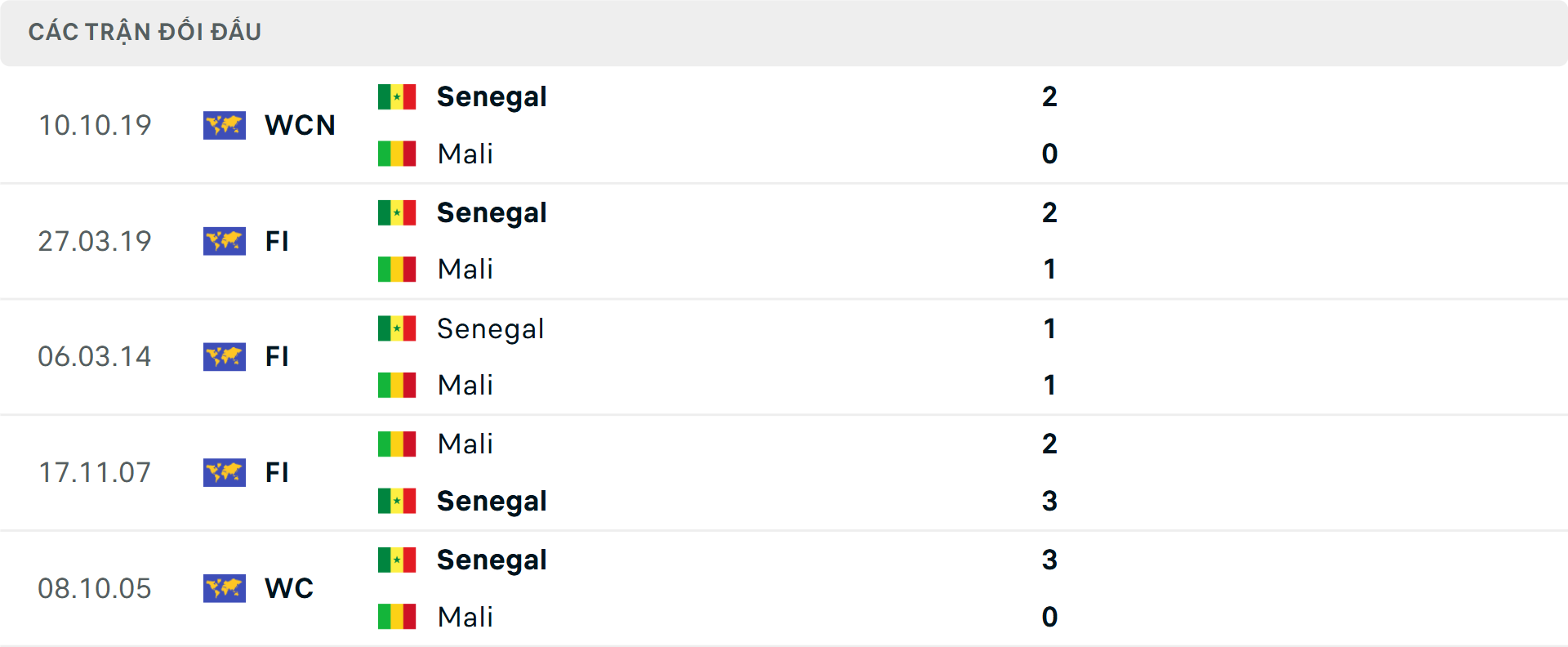 Lịch sử đối đầu Mali vs Senegal Lịch sử đối đầu Mali vs Senegal