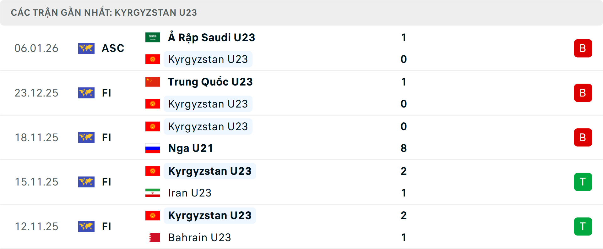 Phong độ U23 Kyrgyzstan 5 trận gần nhất