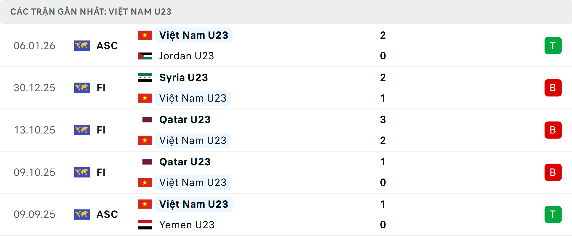 Phong độ U23 Việt Nam 5 trận gần nhất