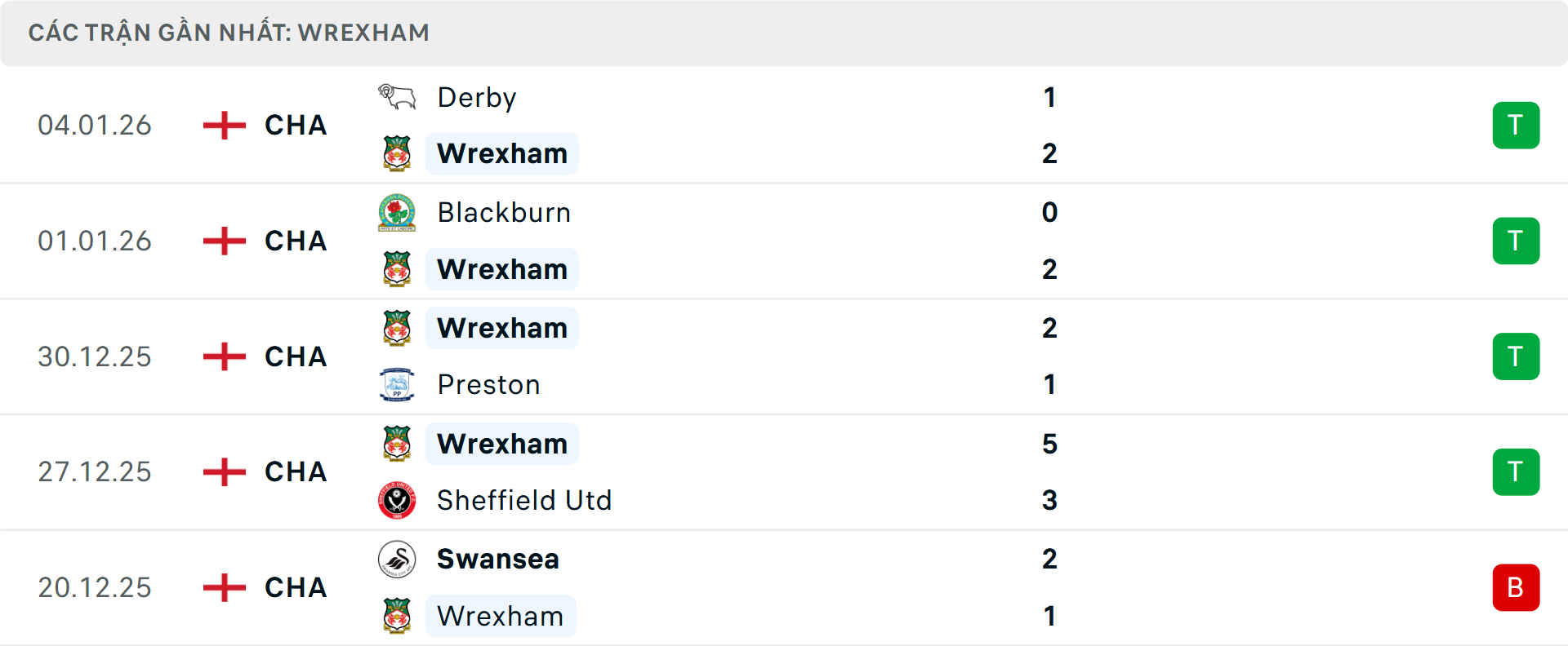Phong độ Wrexham 5 trận gần nhất