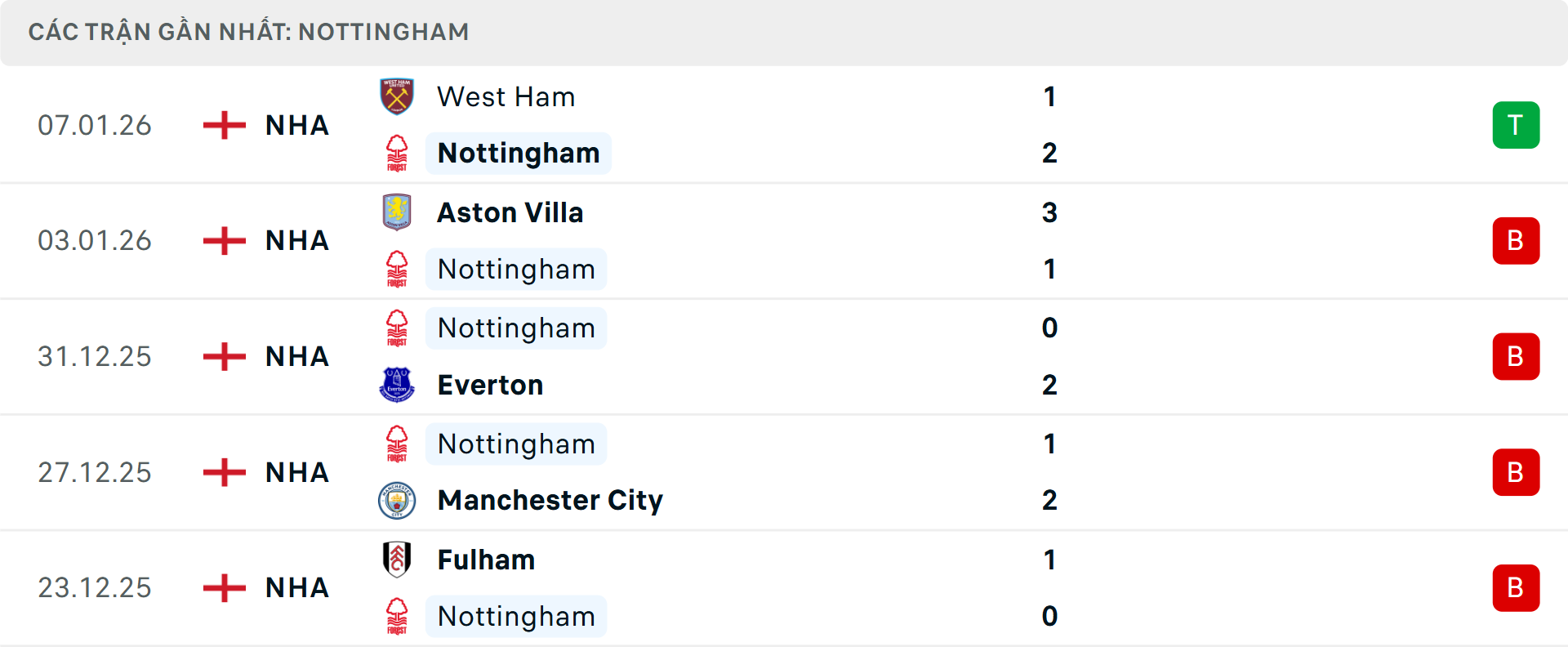 Phong độ Nottingham 5 trận gần nhất