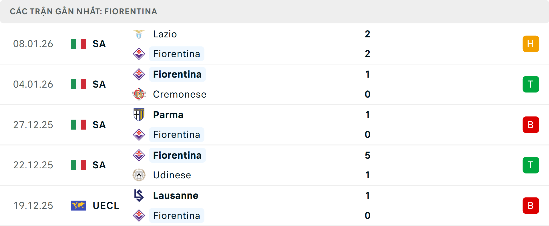 Phong độ Fiorentina 5 trận gần nhất