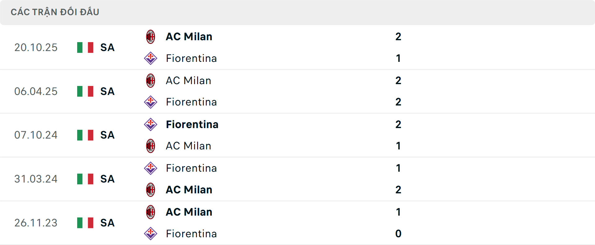 Lịch sử đối đầu Fiorentina vs Milan