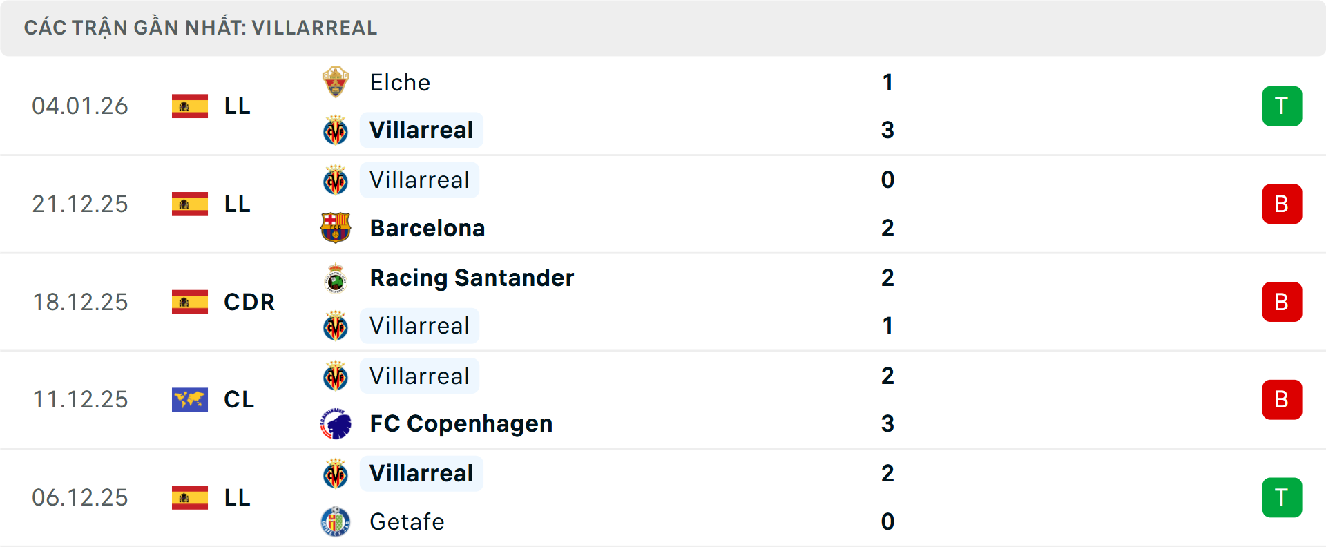 Phong độ Villarreal 5 trận gần nhất&nbsp;
