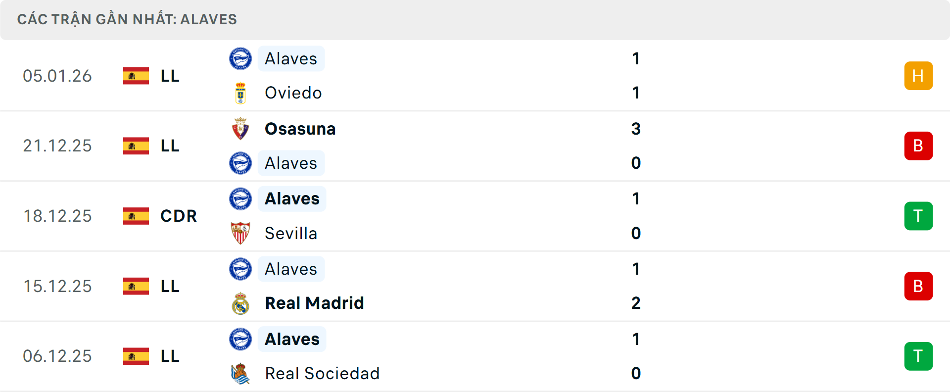 Phong độ Alaves 5 trận gần nhất&nbsp;