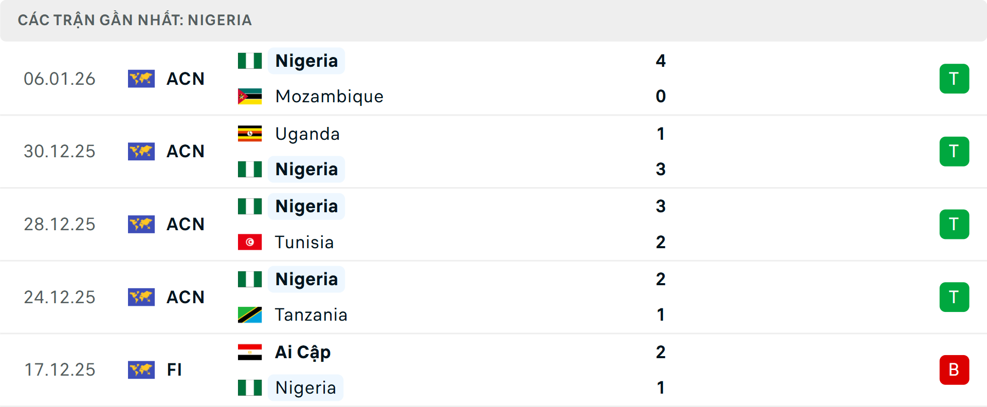 Phong độ Nigeria 5 trận gần nhất Phong độ Nigeria 5 trận gần nhất