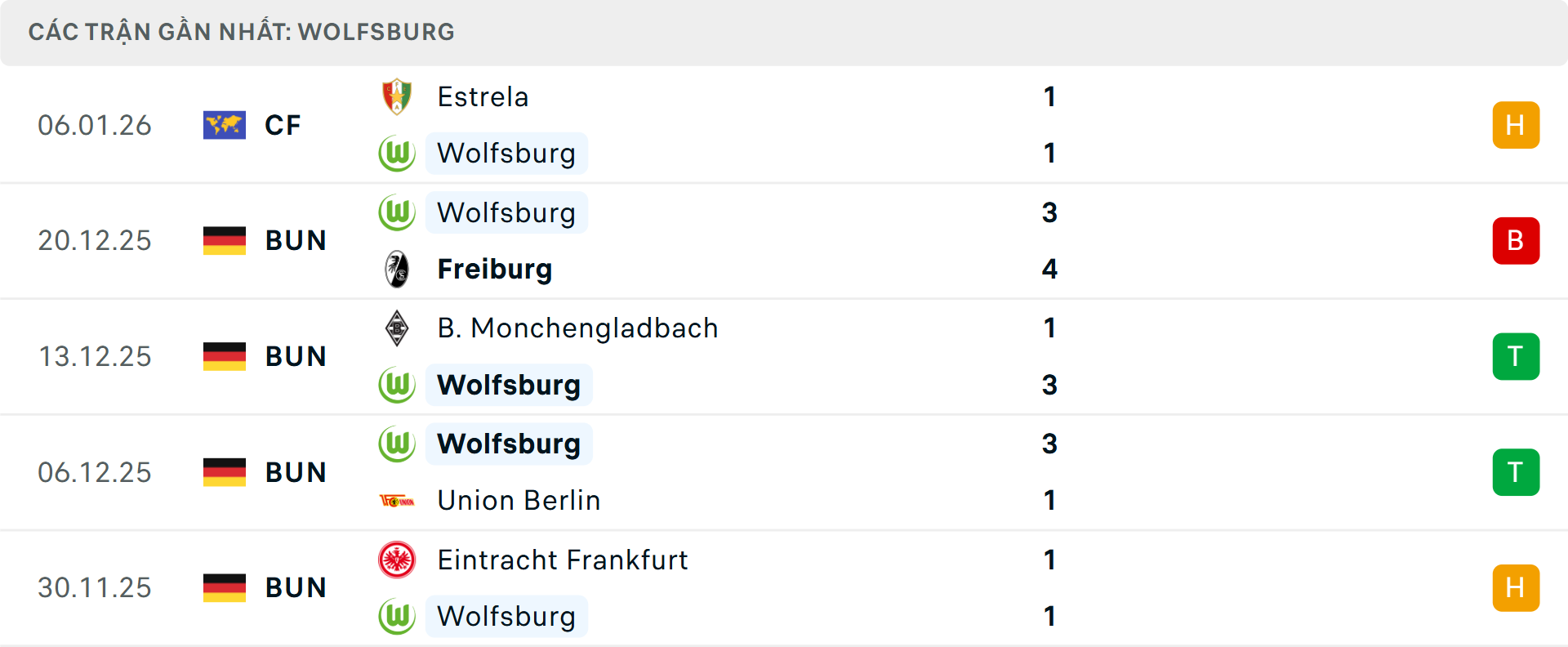 Phong độ Wolfsburg 5 trận gần nhất