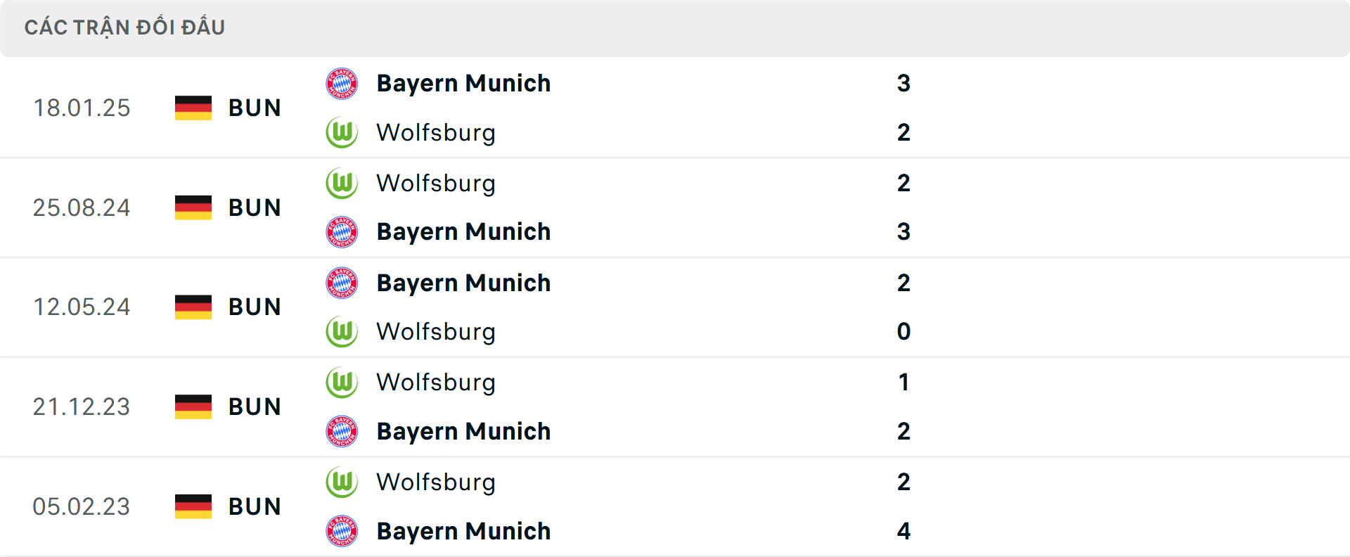 Lịch sử đối đầu Bayern Munich vs Wolfsburg