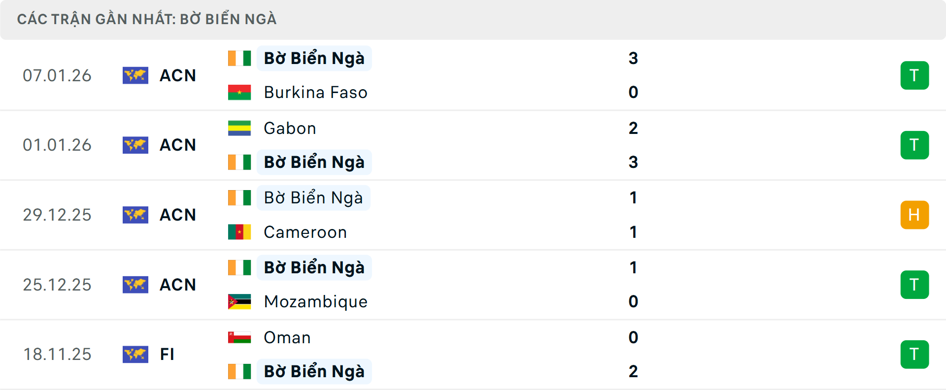 Phong độ Bờ Biển Ngà 5 trận gần nhất Phong độ Bờ Biển Ngà 5 trận gần nhất