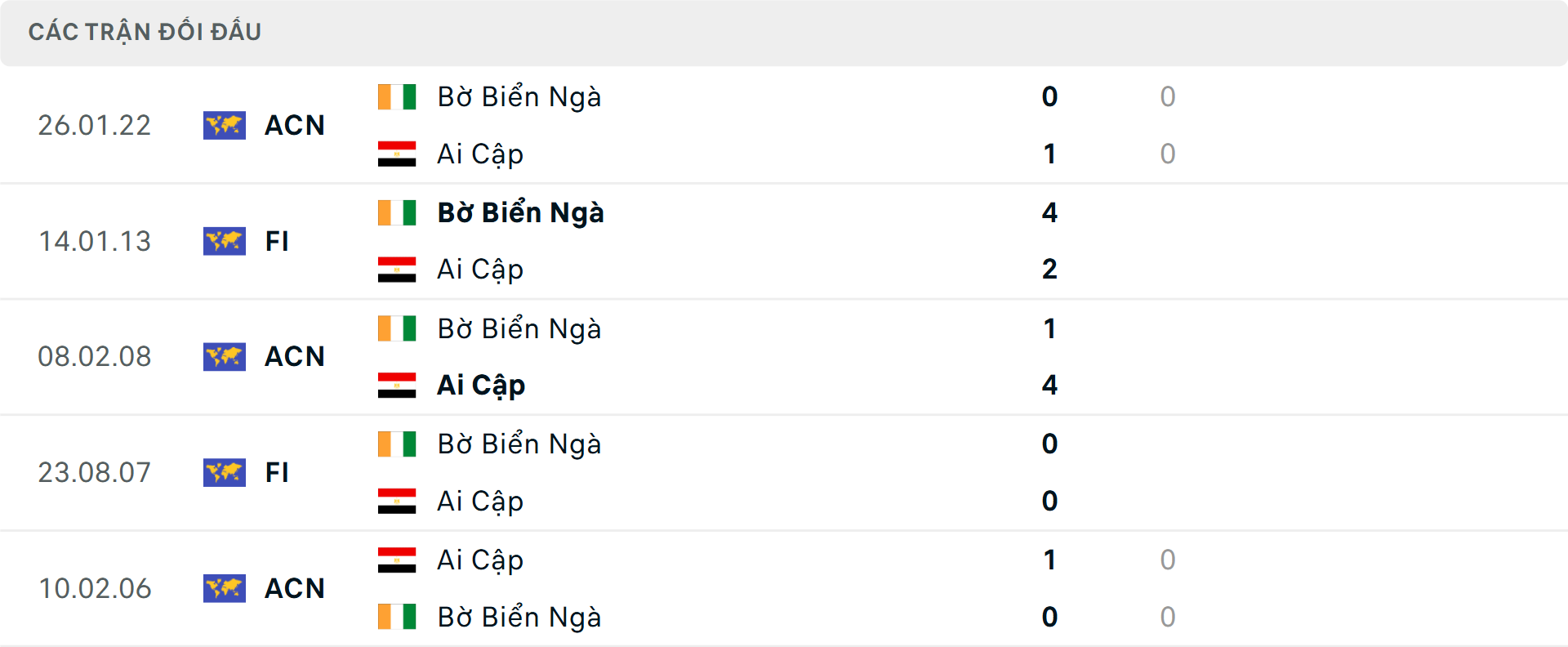 Lịch sử đối đầu Ai Cập vs Bờ Biển Ngà Lịch sử đối đầu Ai Cập vs Bờ Biển Ngà
