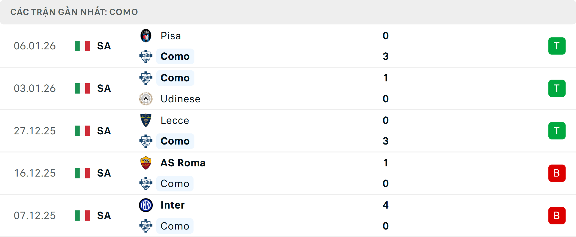 Phong độ Como 5 trận gần nhất