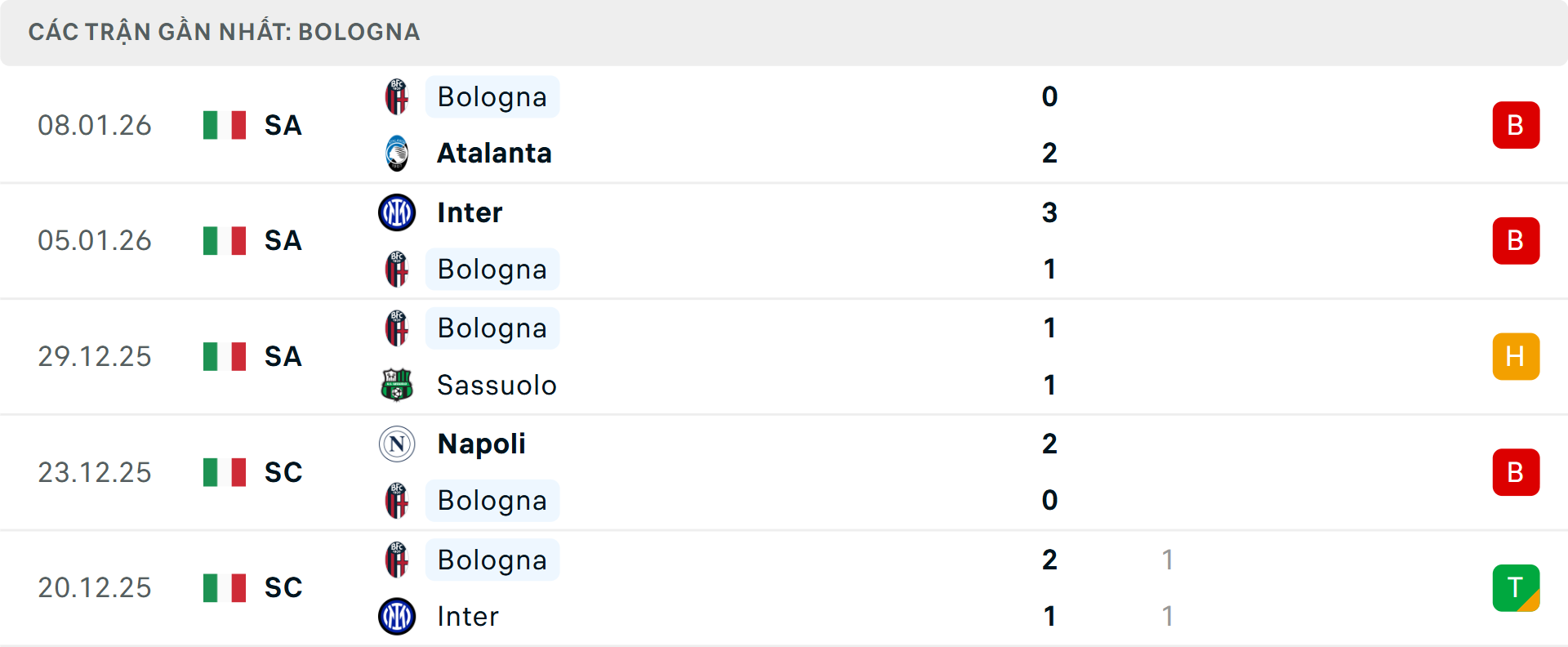 Phong độ Bologna 5 trận gần nhất&nbsp;