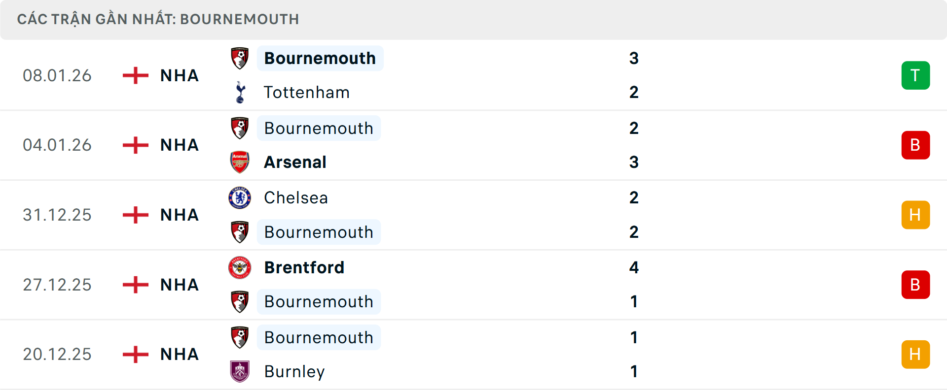 Phong độ Bournemouth 5 trận gần nhất&nbsp;