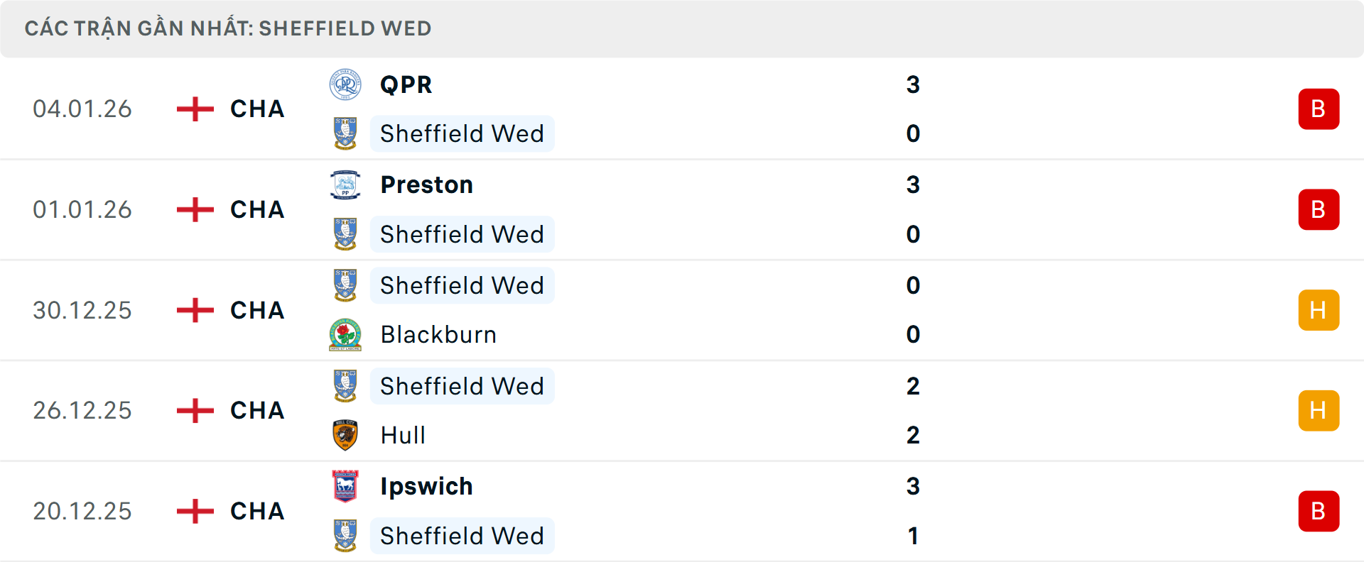Phong độ Sheffield Wednesday 5 trận gần nhất&nbsp;
