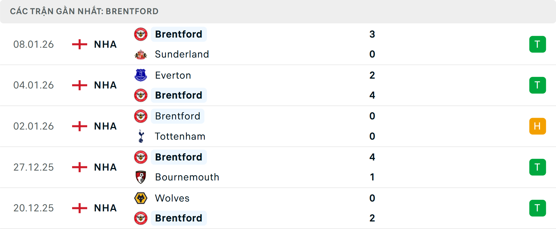 Phong độ Brentford 5 trận gần nhất&nbsp;