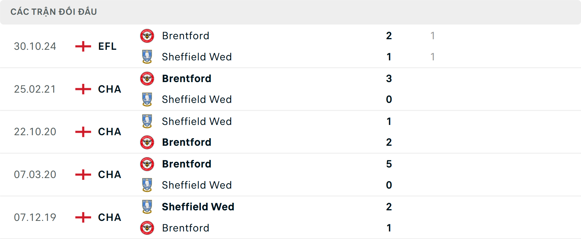 Lịch sử đối đầu Sheffield Wednesday vs Brentford