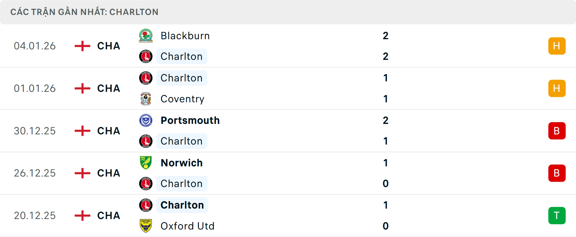 Phong độ Charlton 5 trận gần nhất
