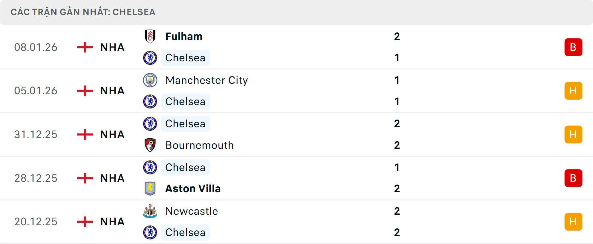 Phong độ Chelsea 5 trận gần nhất