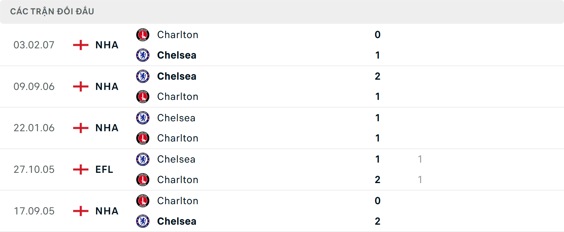 Lịch sử đối đầu Charlton vs Chelsea