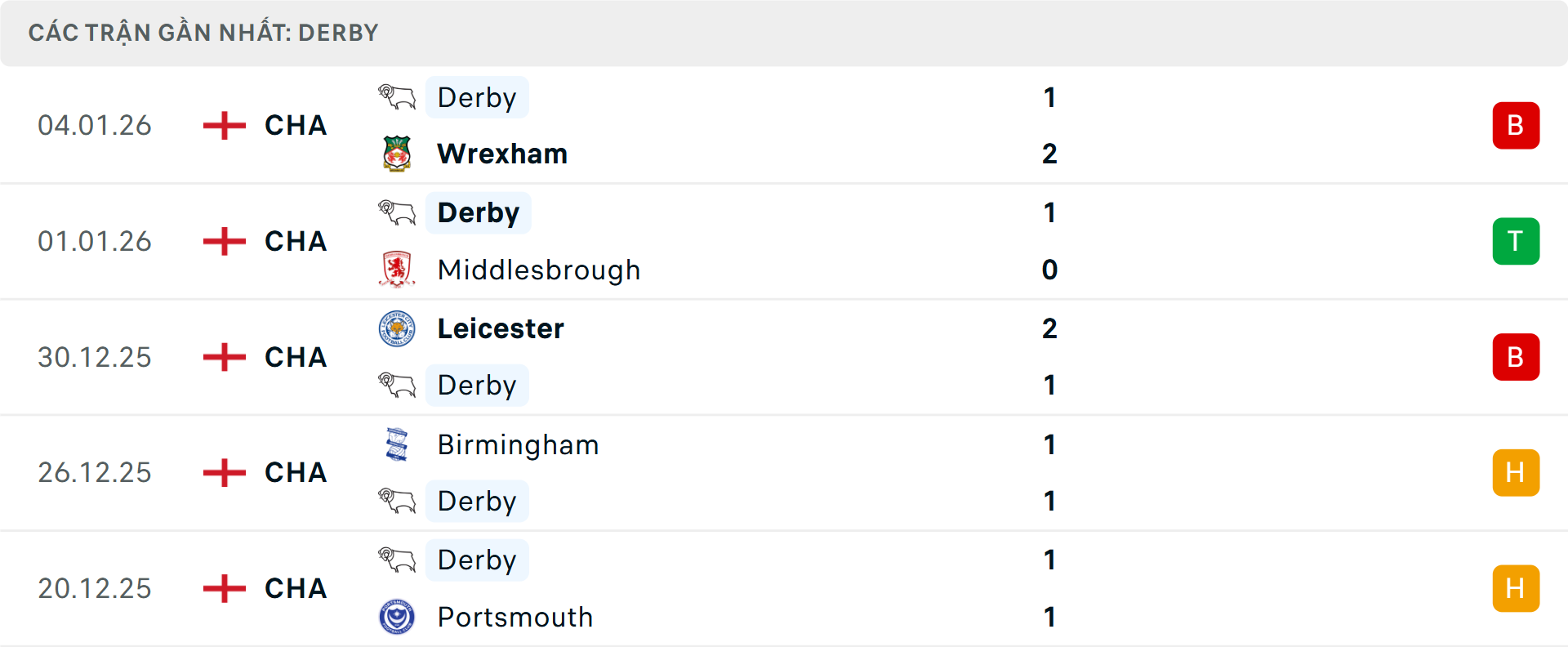 Phong độ Derby County 5 trận gần nhất