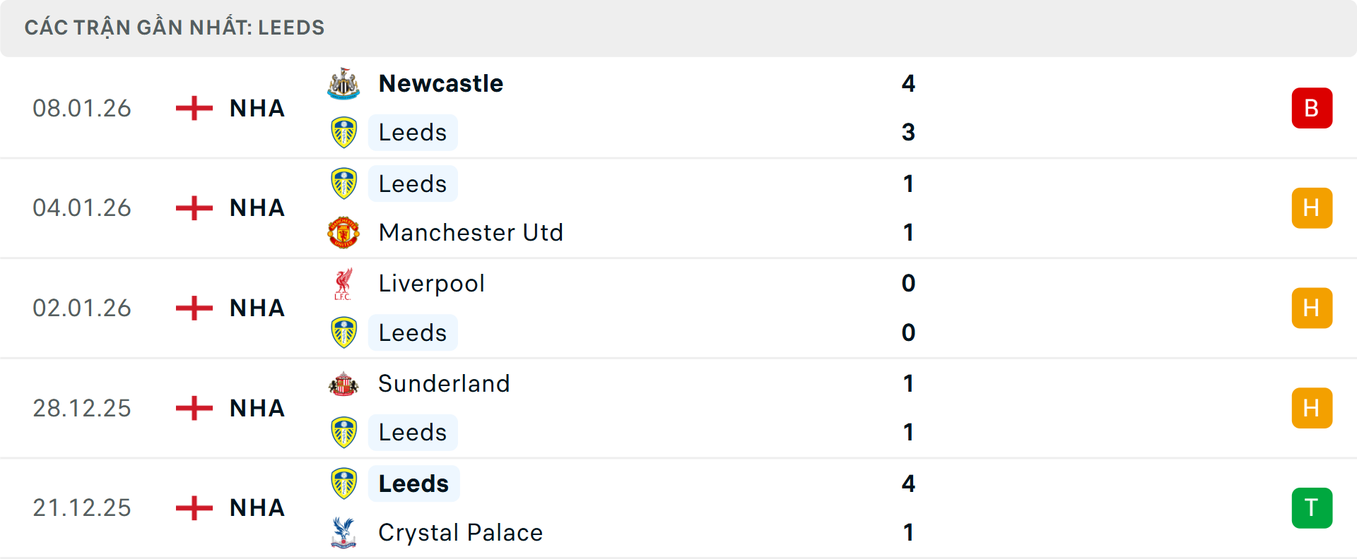 Phong độ Leeds United 5 trận gần nhất