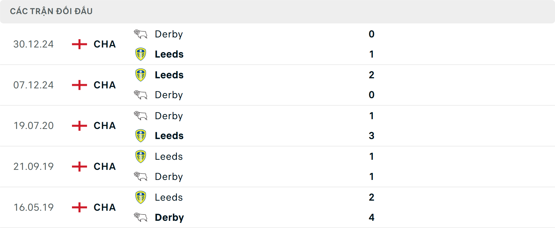 Lịch sử đối đầu Derby County vs Leeds