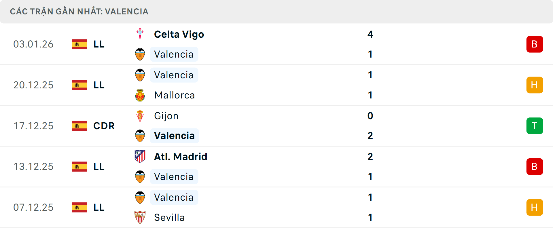 Phong độ Valencia 5 trận gần nhất Phong độ Valencia 5 trận gần nhất