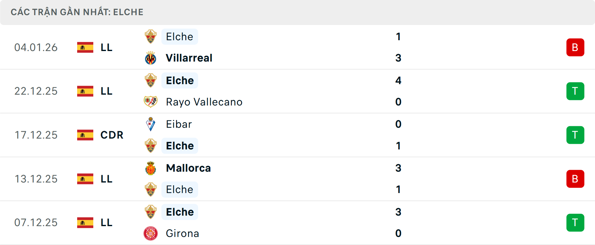 Phong độ Elche 5 trận gần nhất Phong độ Elche 5 trận gần nhất