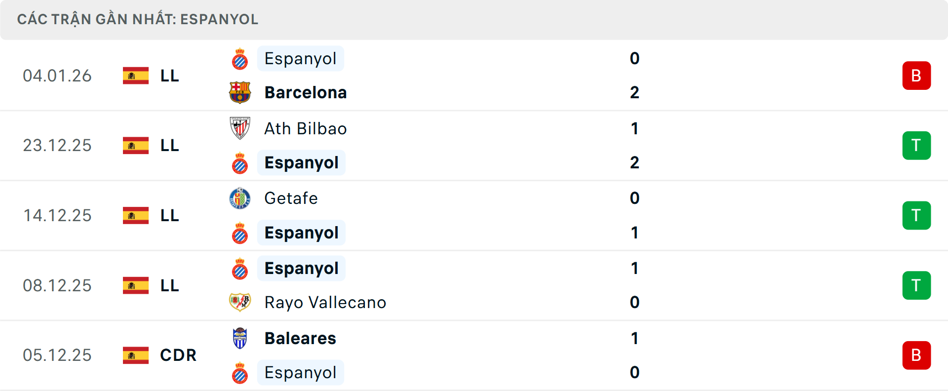 Phong độ Espanyol 5 trận gần nhất