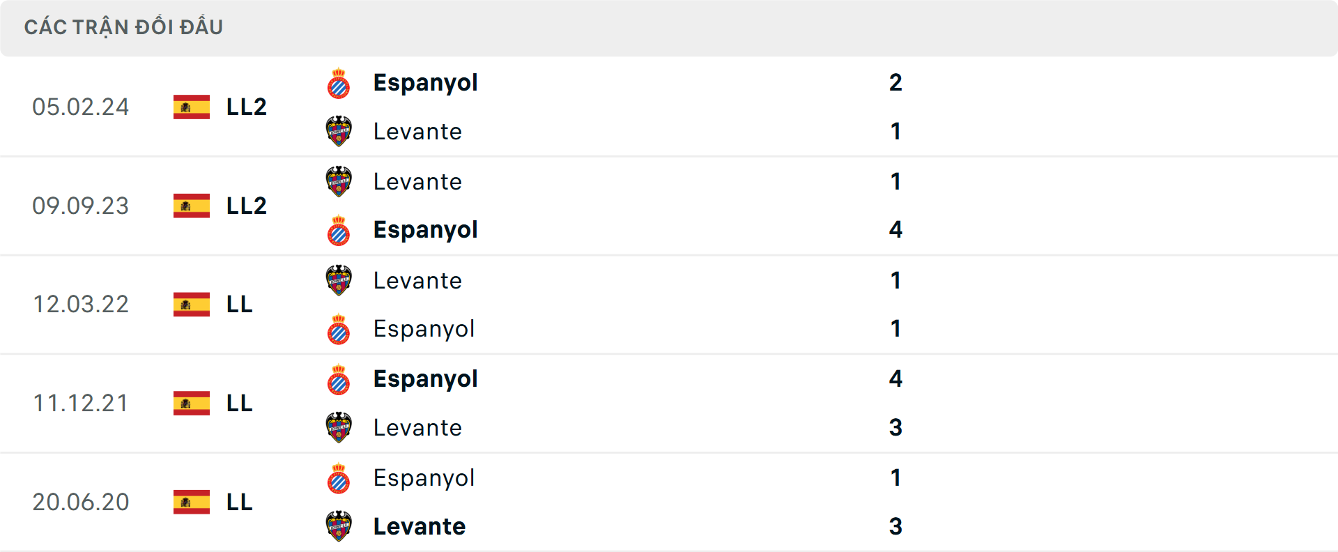 Lịch sử đối đầu Levante vs Espanyol