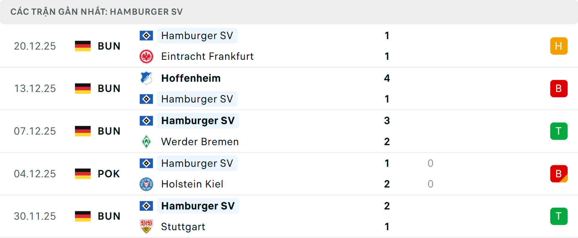Phong độ Hamburg 5 trận gần nhất&nbsp;