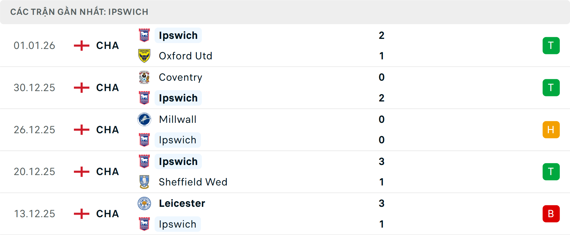 Phong độ Ipswich Town 5 trận gần nhất&nbsp;
