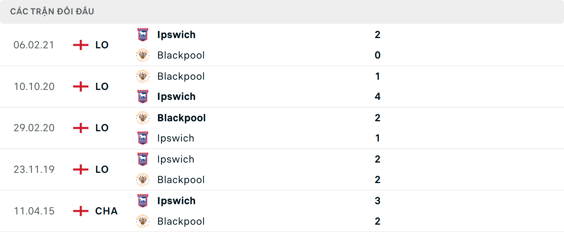 Lịch sử đối đầu Ipswich Town vs Blackpool