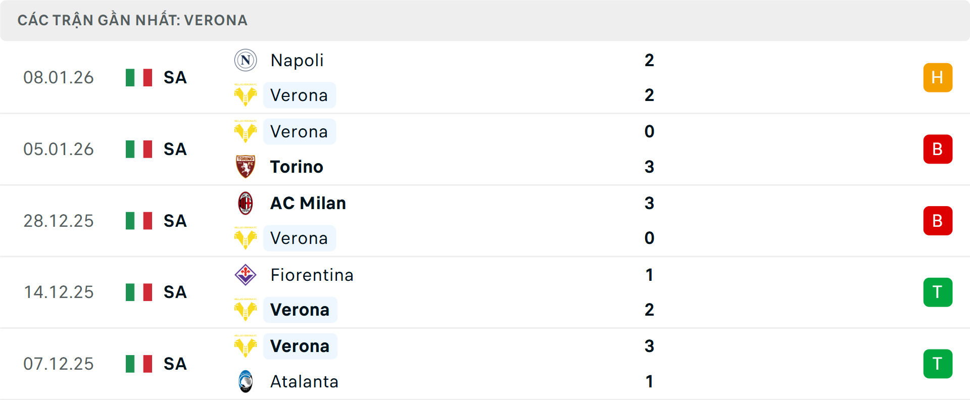 Phong độ Verona 5 trận gần nhất