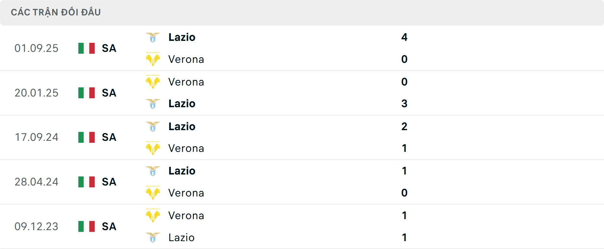 Lịch sử đối đầu Verona vs Lazio