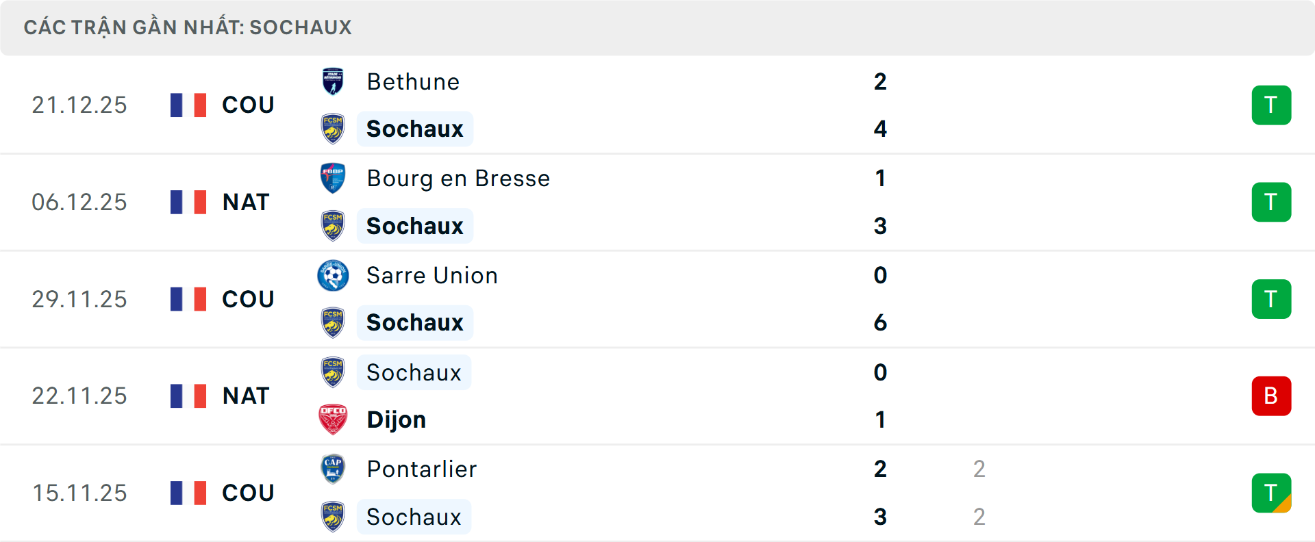 Phong độ Sochaux 5 trận gần nhất Phong độ Sochaux 5 trận gần nhất