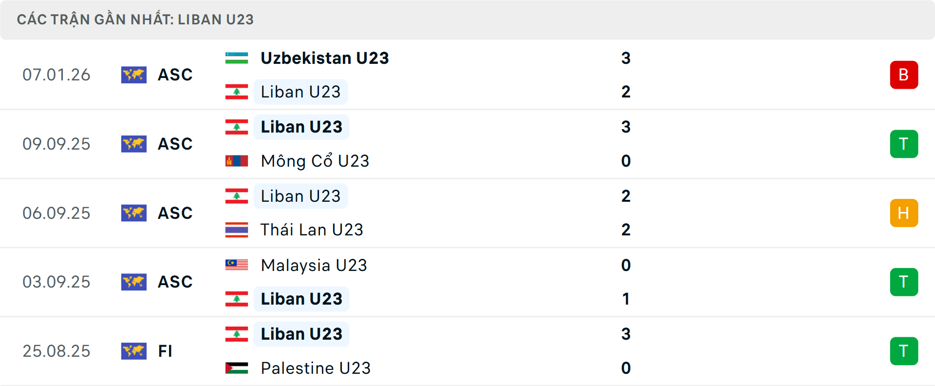 Phong độ U23 Lebanon 5 trận gần nhất