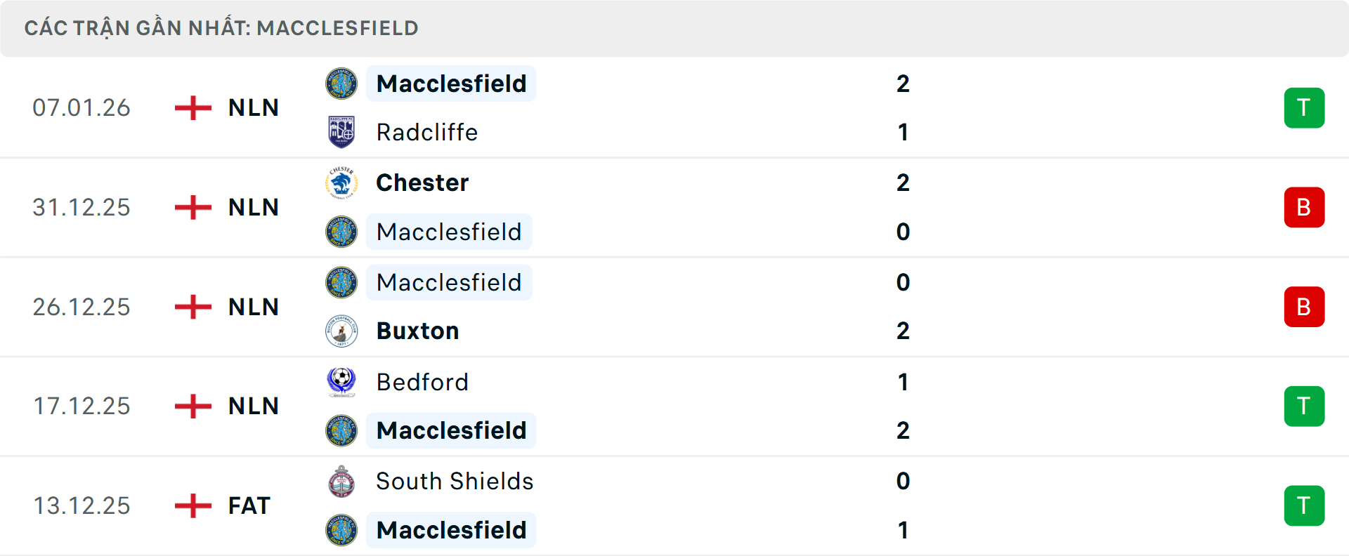 Phong độ Macclesfield 5 trận gần nhất&nbsp;