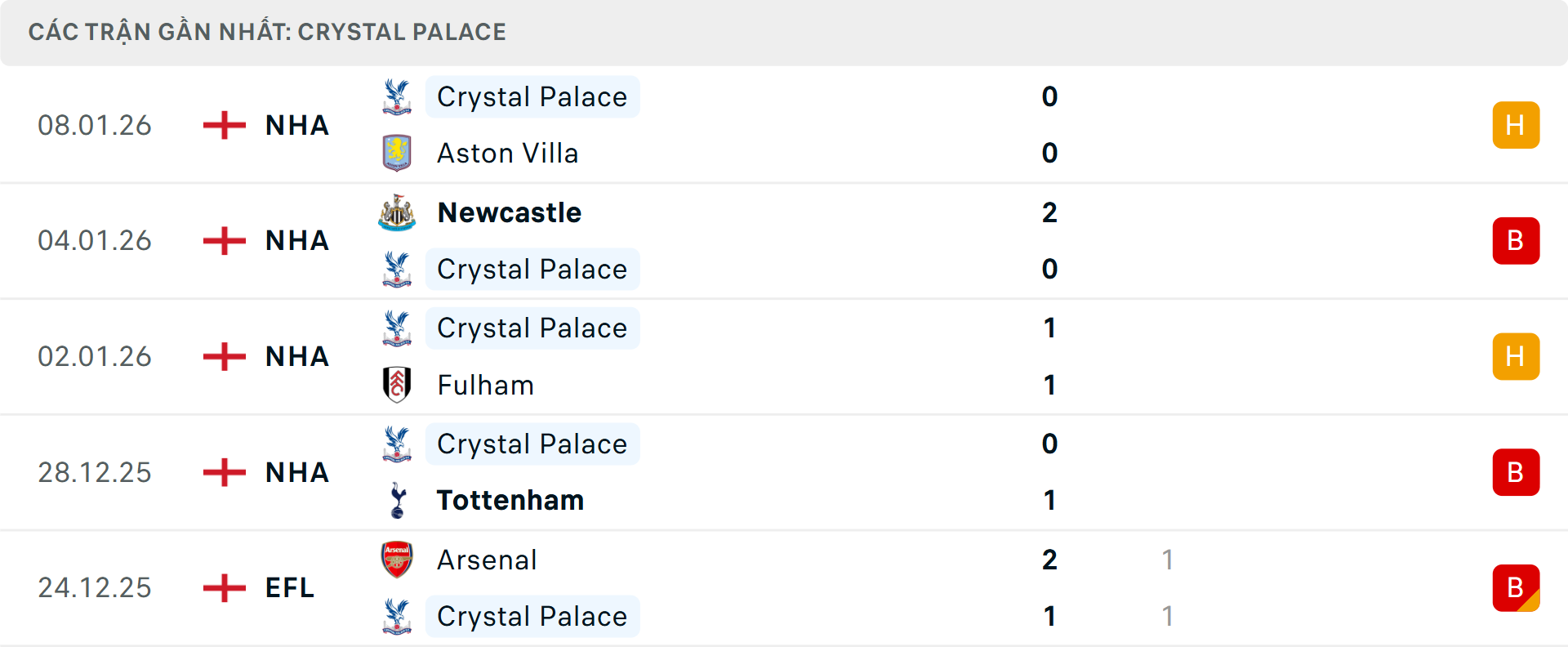 Phong độ Crystal Palace 5 trận gần nhất&nbsp;