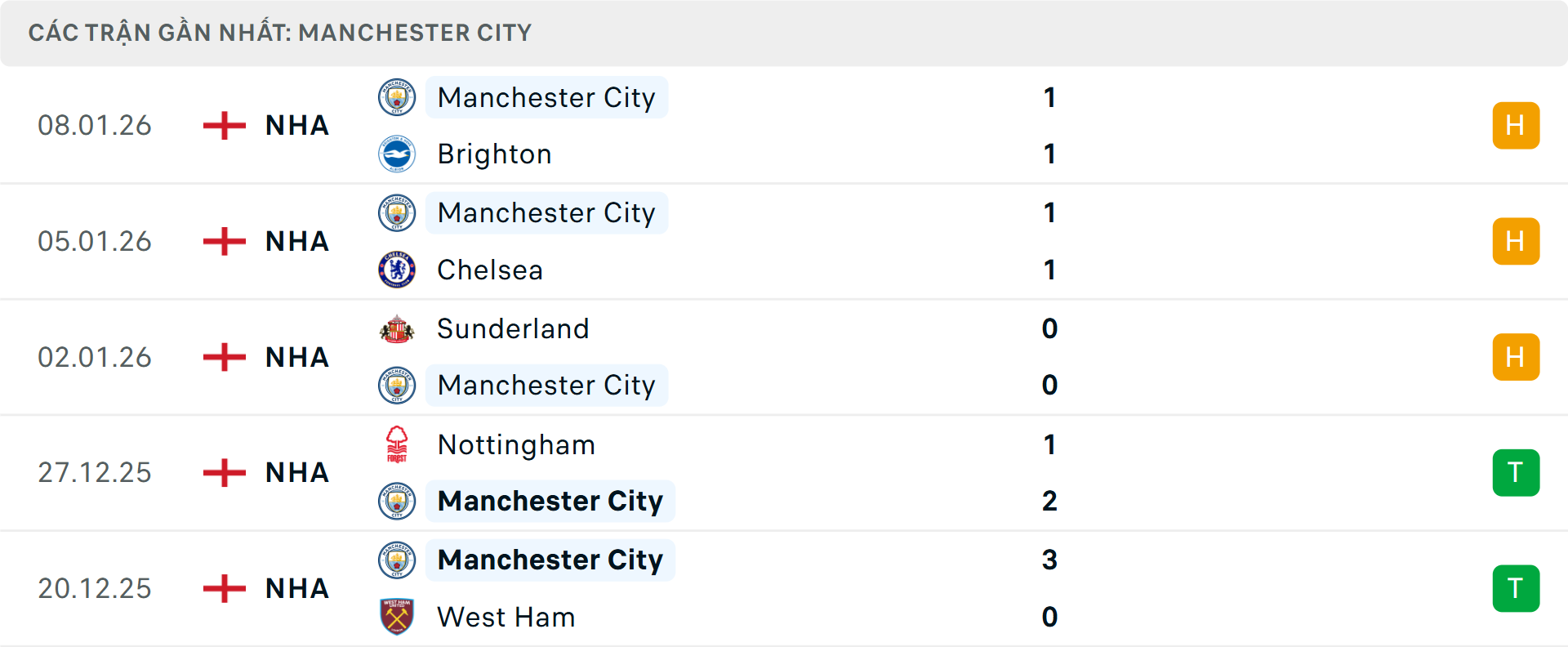 Phong độ Man City 5 trận gần nhất Phong độ Man City 5 trận gần nhất