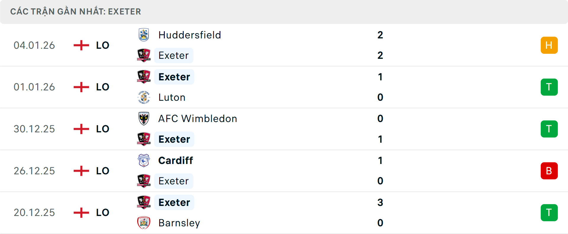 Phong độ Exeter City 5 trận gần nhất Phong độ Exeter City 5 trận gần nhất