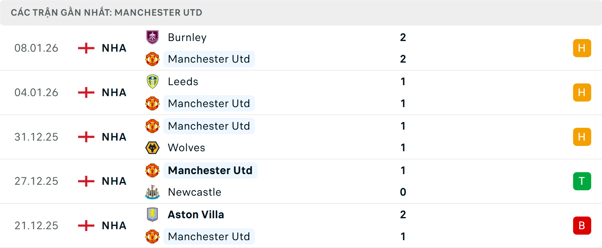 Phong độ MU 5 trận gần nhất