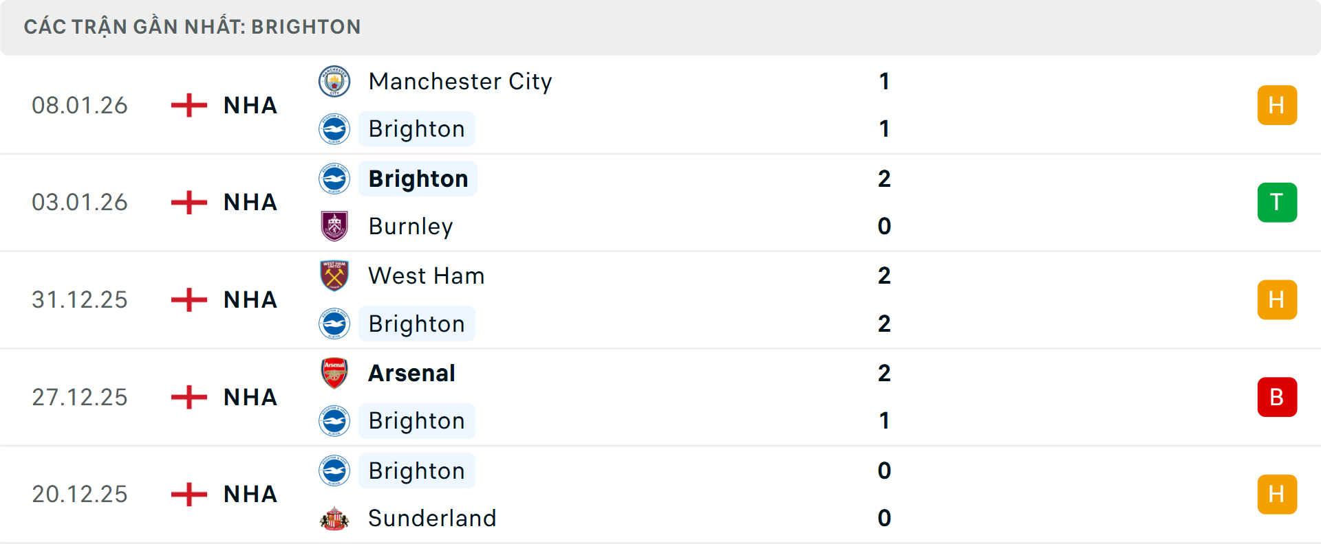 Phong độ Brighton 5 trận gần nhất&nbsp;